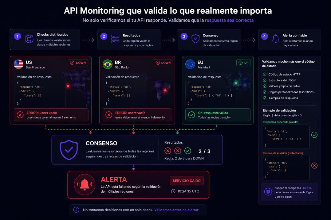 Visual de API Monitoring con validación multi-región