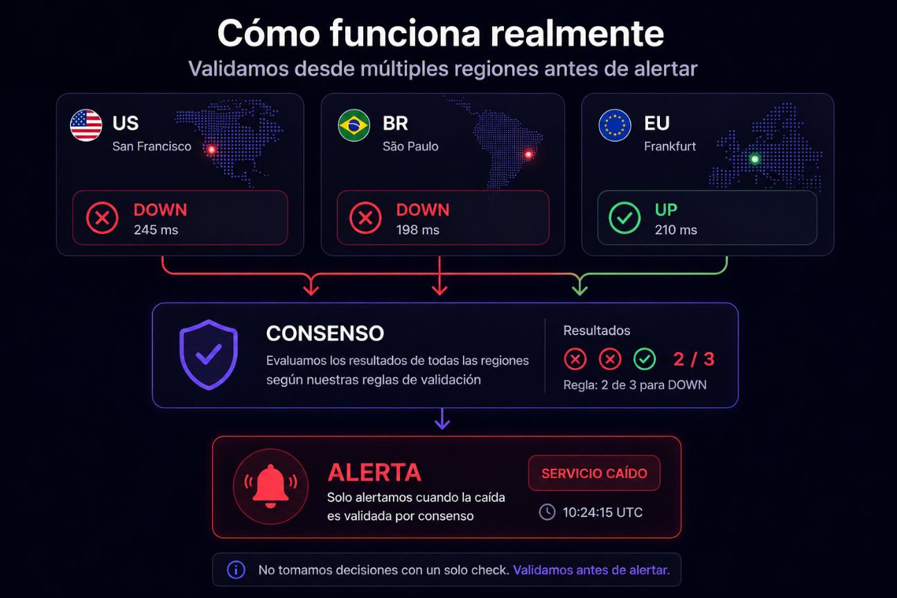 Visual de consenso multi-región de Status Inspector